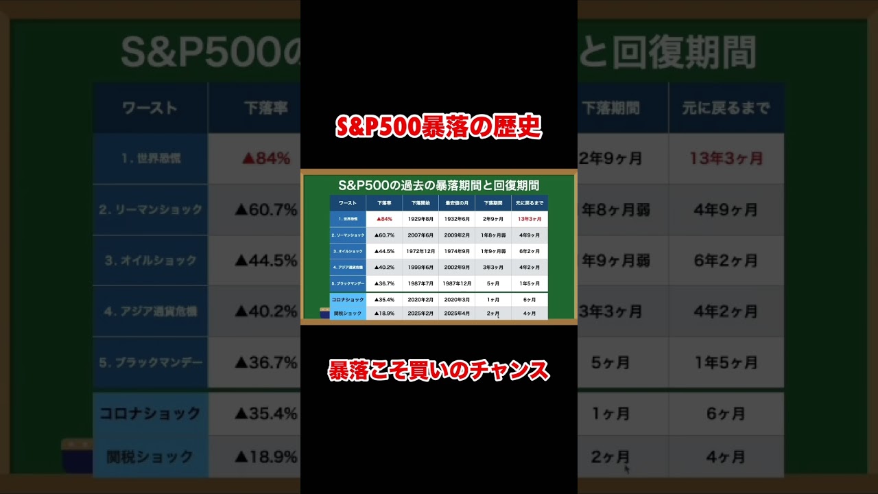 【S&P500】歴史的暴落と回復期間まとめ #shorts